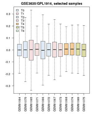 Value distribution for the yeast cell-cycle experiment GSE3635. Experiments are grouped approximately into equivalent time-points on a cell cycle. (GSE3635_ValueDistribution.png|right)