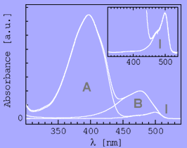 Deconvolution of GFP spectra